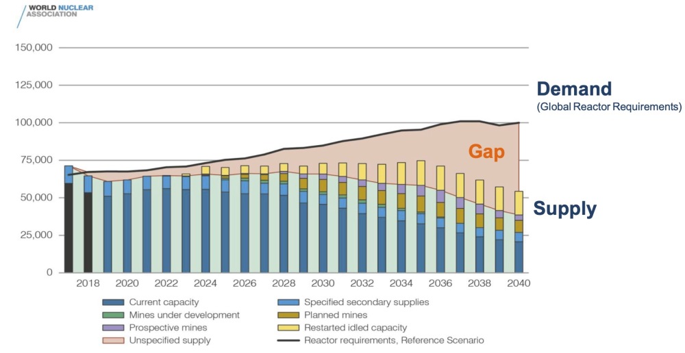 Uranium demand, World Nuclear Association