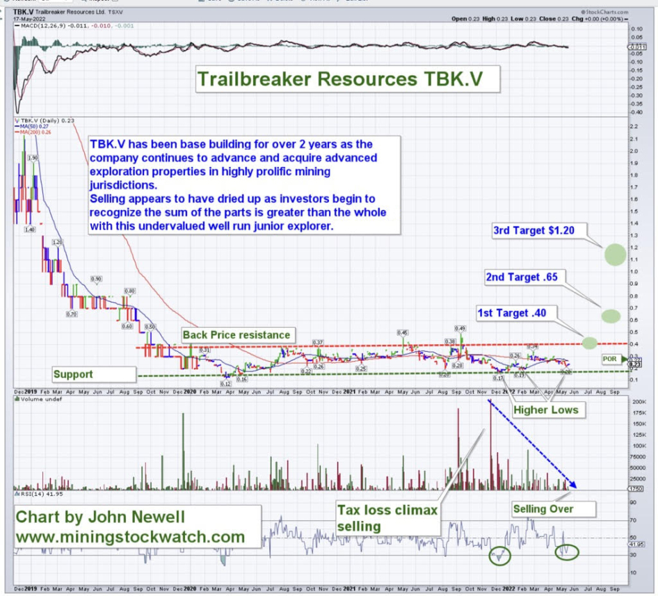 Trailbreaker technical chart