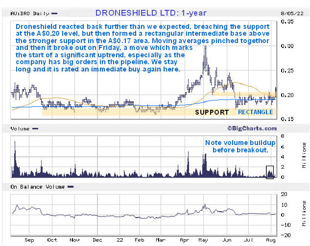 Clive Maund DroneShield