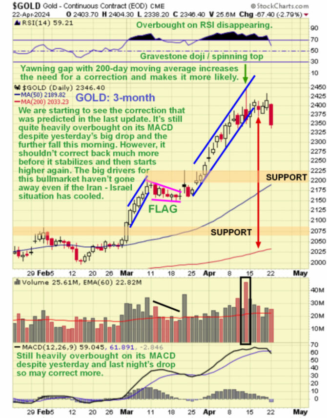 Is a Gold and Silver Correction Underway?