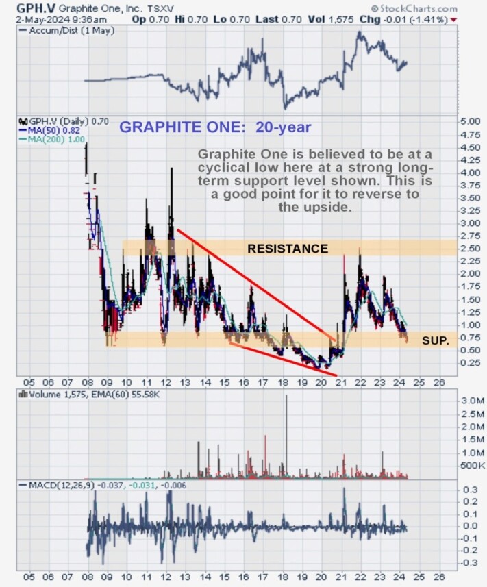 Is Now Time To Buy This Graphite Stock?