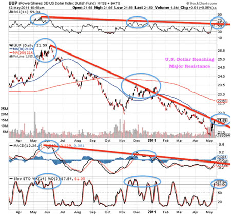 bin Laden's death and countertrend moves in Au, Ag & USD