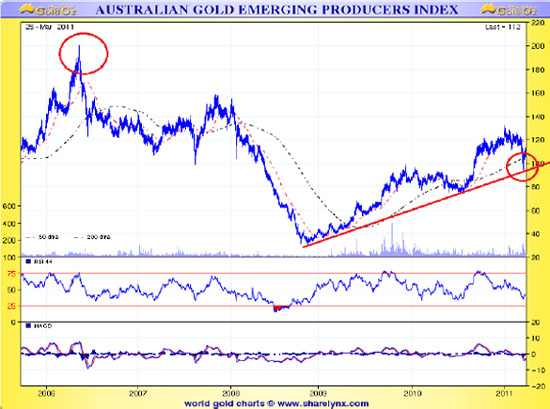 Gold, Investing