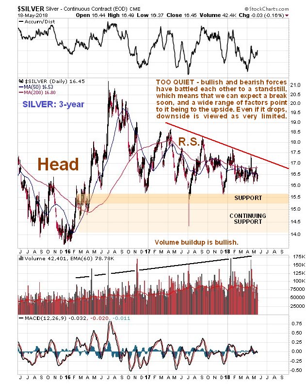 Two Year Silver Chart