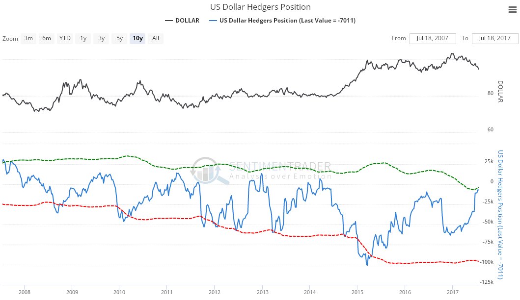 Can Us Dollar Chart