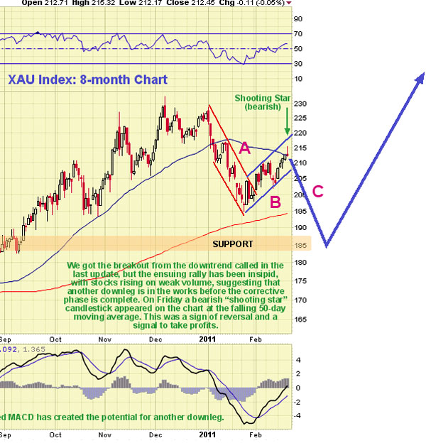 Market Vectors Gold Miners Index