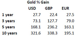 Gold % Gain