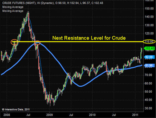 Crude Oil Weekly