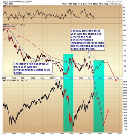 Dollar Index