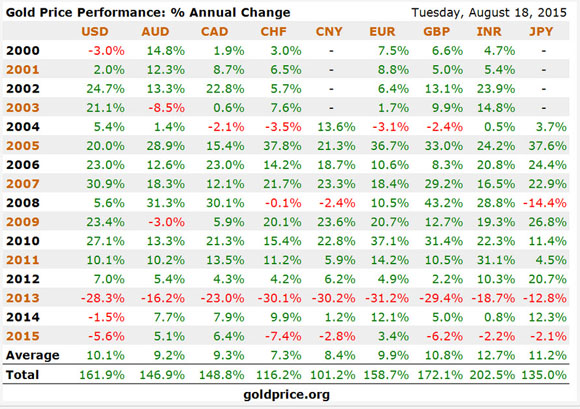 Gold Price Performance