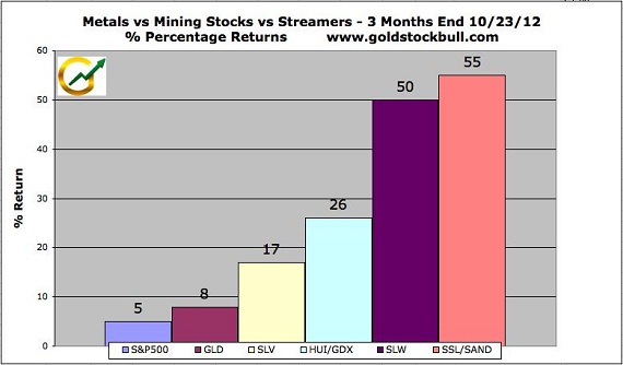 gold streaming