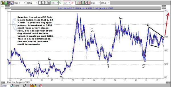 JSE Gold Index