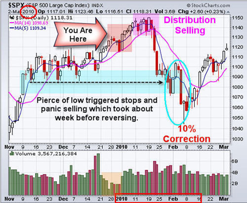 SPX 3/2/10