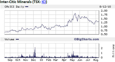 Inter-Citic Minerals