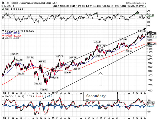 $GOLD 12/3/10