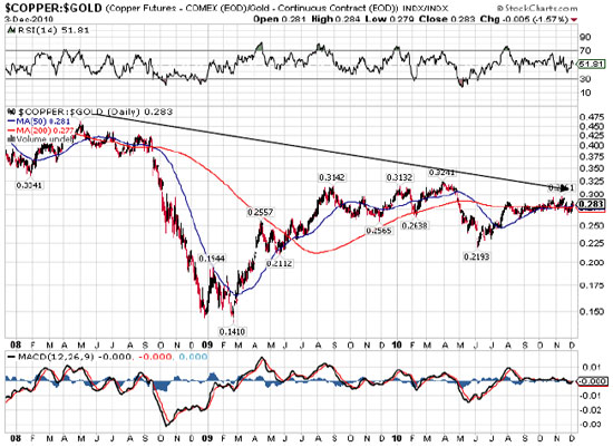 $COPPER:$GOLD 12/3/10