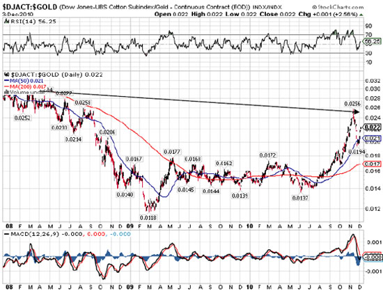 $DJACT:$GOLD 12/3/10