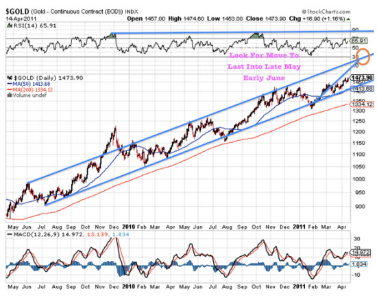 Gold, Silver, Investing