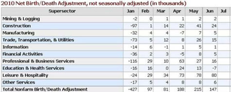 2010 Net Birth/Death Adjst. (in thousands)