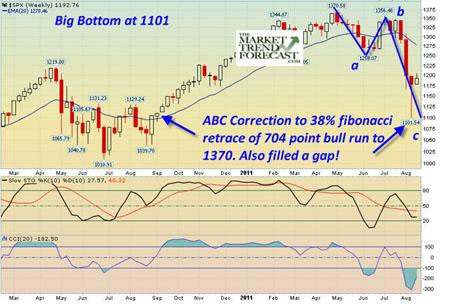 market trend forecast