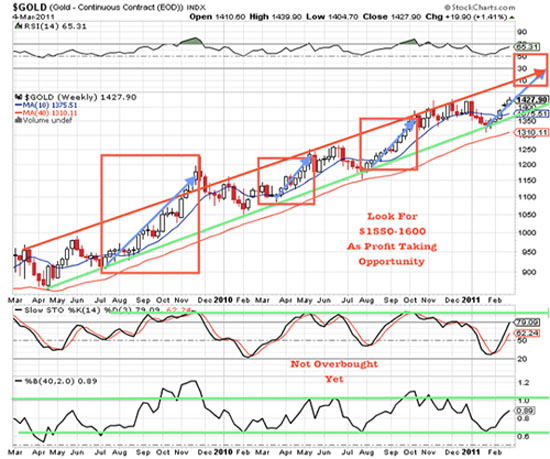 Gold, Investing