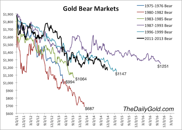 Gold bears