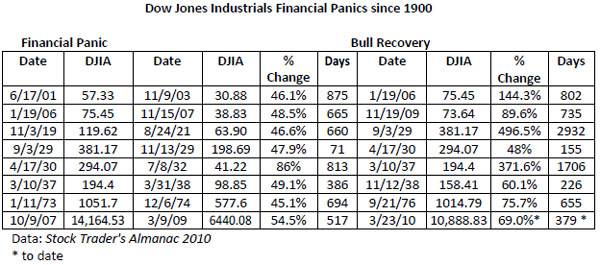 Dow Jones Industrials Financial Panics since 1900