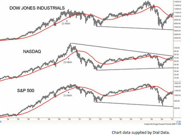 Dow Jones Industrials