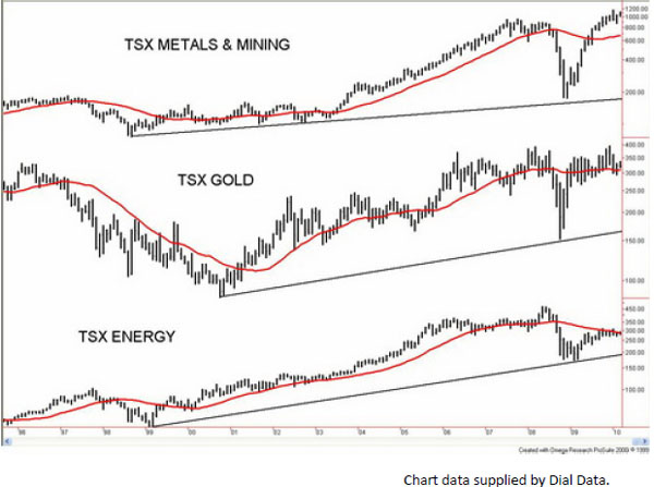 TSX Metals and Mining