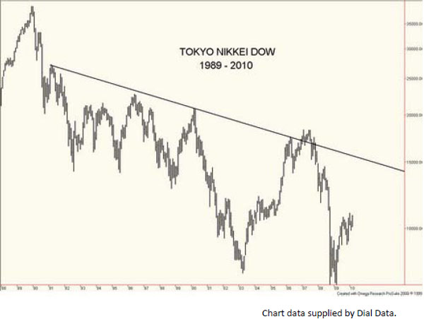 Tokyo Nikkei DOW