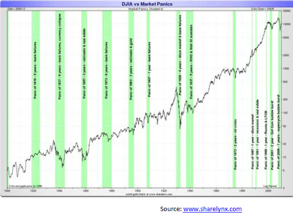 DJIA vs. Market Panics