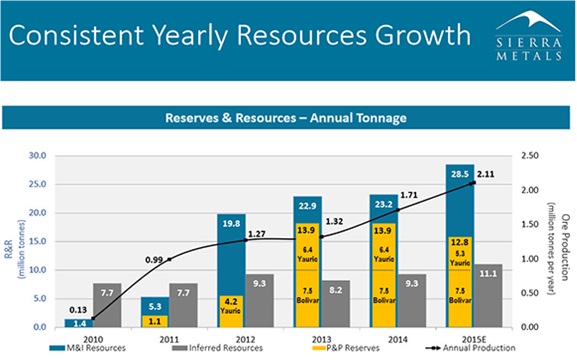 Consistent yearly resources growth
