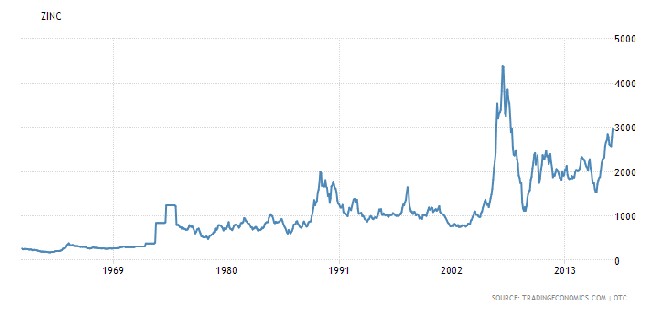 Zinc Price Chart