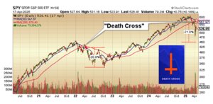 Death Cross in American Assets
