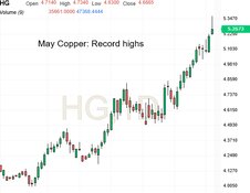 Copper Breaking Out to a Record High