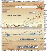 Gold Is Finally Correcting