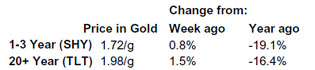 Gold, Investing, Charles Vollum