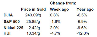 Gold, Investing, Charles Vollum