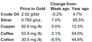 Gold, Investing, Charles Vollum